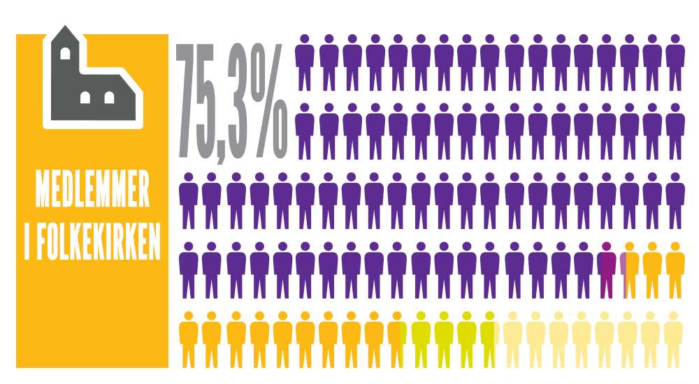 Folkekirkens medlemsprocent 2017